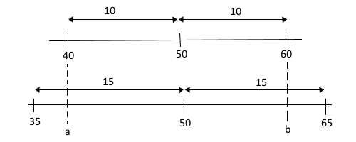 Zooming across the x-axis