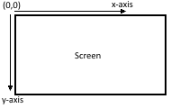 2D plane canvas coordinate system