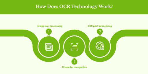 A graphic showing how OCR works