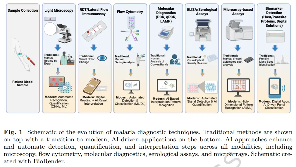 Schematic of the evolution of malaria diagnostic techniques