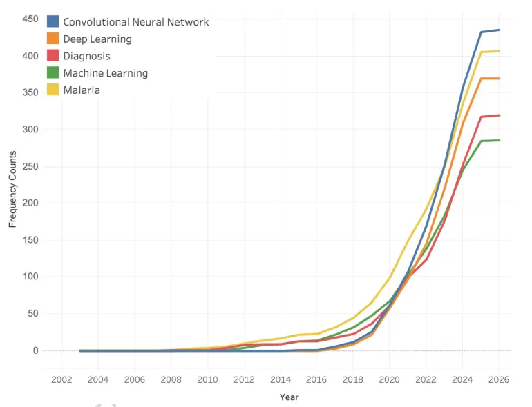 A chart showing increased interest in AI applications for malaria
