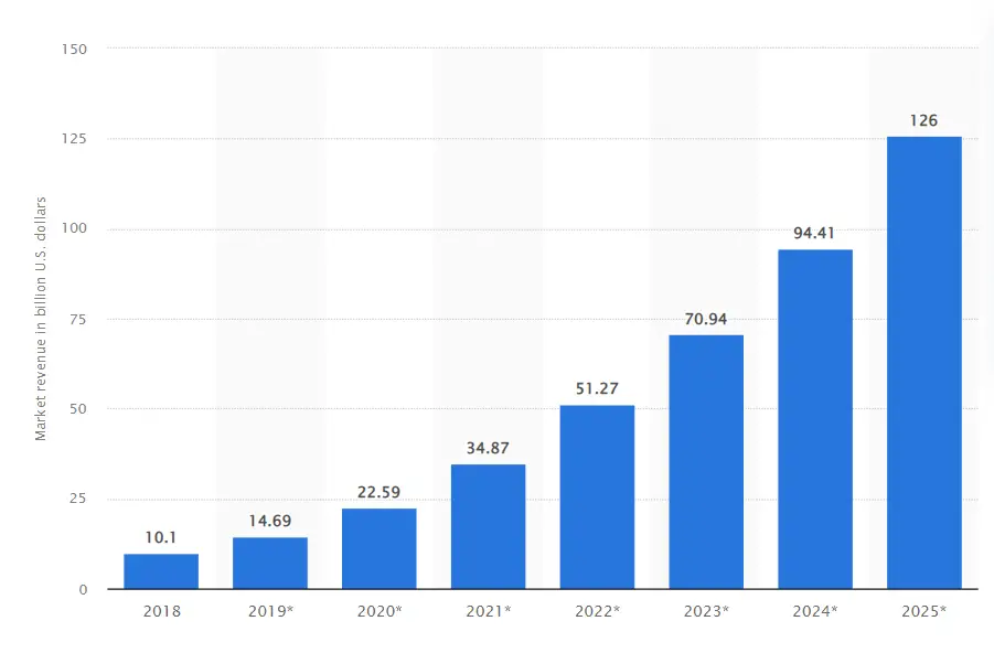 Statista growth in artificial intelligence graph