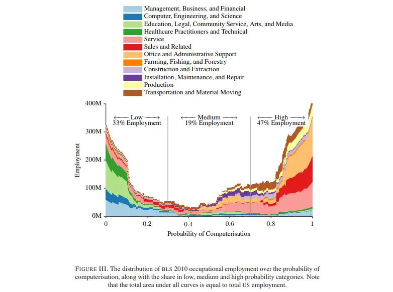 A chart showing how susceptible jobs are to computerisation in the paper by Frey & Osborne, 2013.