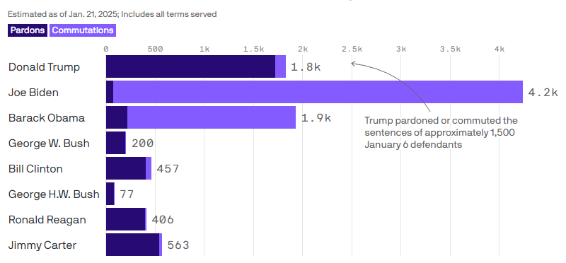 US Presidential pardons and commutations granted while in office